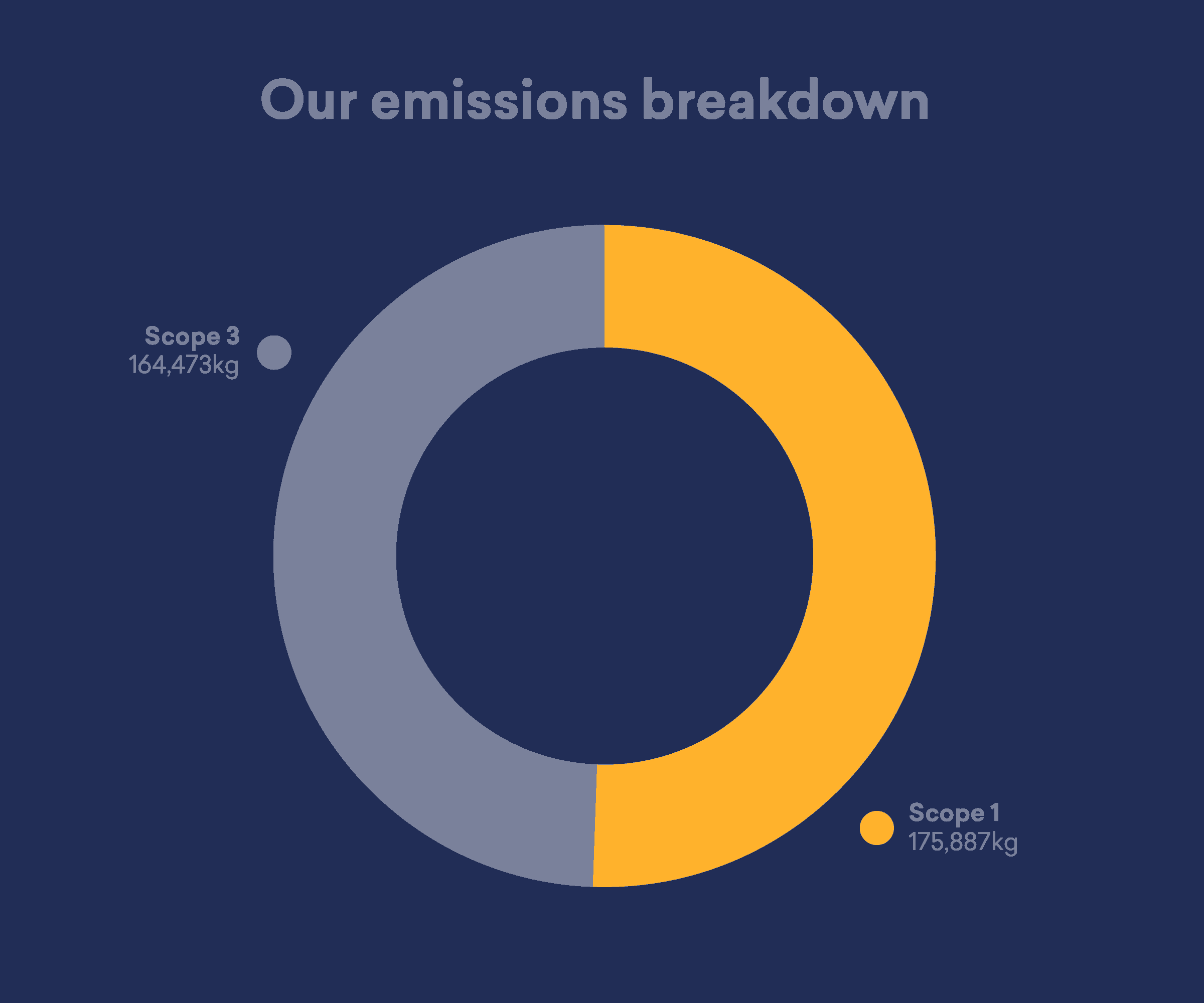 Carbon Emissions Breakdown